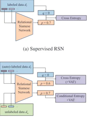 Figure 3:The comparison of (a) Supervised RSNand (b) Weakly-supervised RSNs. Weakly-supervisedRSNs, including Semi-supervised RSN and Distantly-supervised RSN, further learn from unlabeled data withconditional entropy minimization and virtual adversar-ial 