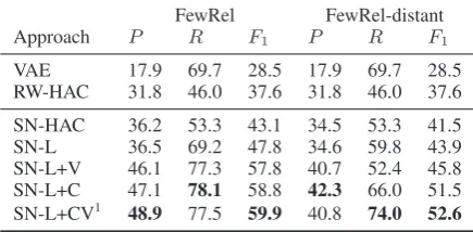 Table 1: Precision, recall and F1 results (%) for differ-ent models. The ﬁrst two models are baselines