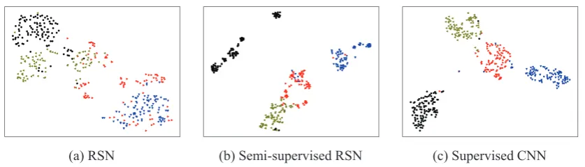 Figure 4: The t-SNE visualization of the output vectors of CNN modules in our (a) OpenRE model RSN, (b)Semi-supervised RSN facilitated by unlabeled novel-relation data and in (c) a classical RE baseline trained withlabeled novel-relation data