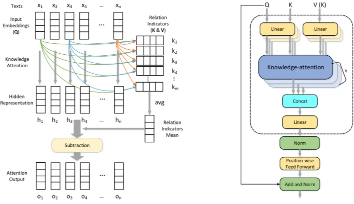 Figure 1: Knowledge-attention process (left) and multi-head structure (right) of knowledge-attention encoder.