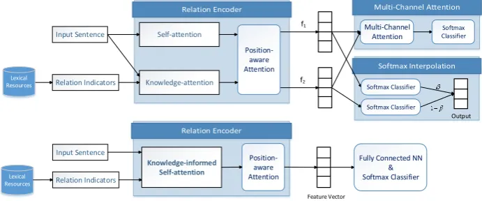 Figure 2: Three ways of integrating knowledge-attention with self-attention: multi-channel attention and softmaxinterpolation (top), as well as knowledge-informed self-attention (bottom).
