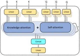 Figure 3: Knowledge-informed self-attention structure.Q, K represent input matrix and knowledge indicatorsrespectively, h is the number of attention heads.