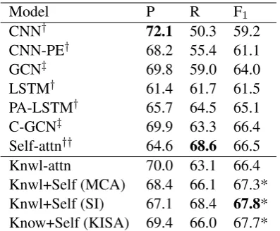 Table 1 shows the results of baseline as well asour proposed models on TACRED dataset