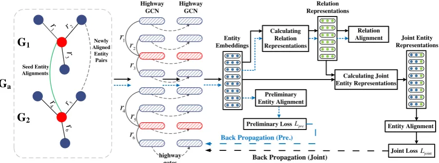 Figure 1: Overall architecture of our model. The blue dotted lines denote the process of preliminary entity align-ment and preliminary relation alignment using approximate relation representations, and the black solid linesdenote the process of continuing using GCNs to iteratively learn better entity and relation representations.