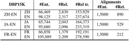 Table 1: Summary of the DBP15K datasets.
