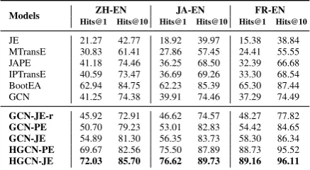 Table 2: Performance on entity alignment.