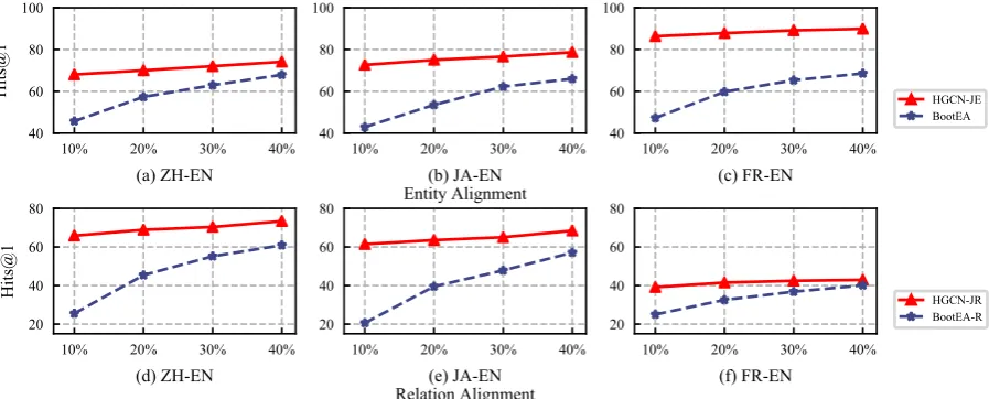 Figure 2: (a)-(c) report the performance for entity alignment of HGCN-JE and BootEA when they are trained withdifferent proportions of seed entity alignments on the three DBP15K datasets