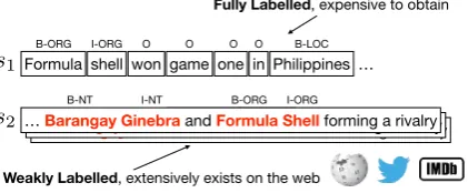 Figure 1: Example of weakly labeled data. B-NT andI-NT denote incomplete labels without types.