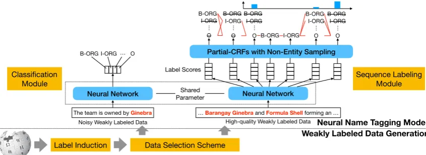 Figure 2: Framework. Rectangles denote the main components for two steps, and rounded rectangles consist of twomodules of the neural model