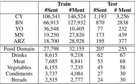 Table 1: The statistics of weakly labeled dataset.