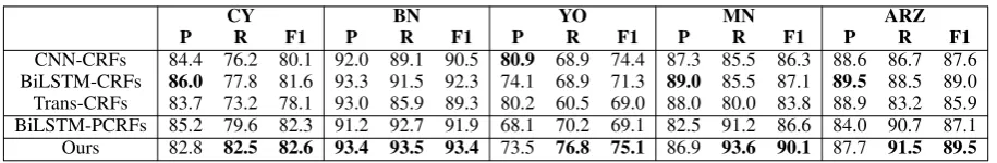 Table 2: Performance (%) on low-resource languages.