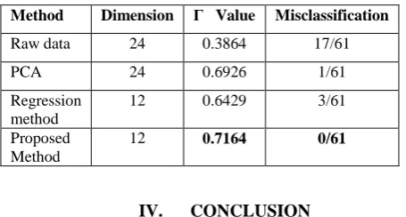 Table 3: Comparison of Γ value of various methods for                 Corn Soybean data 