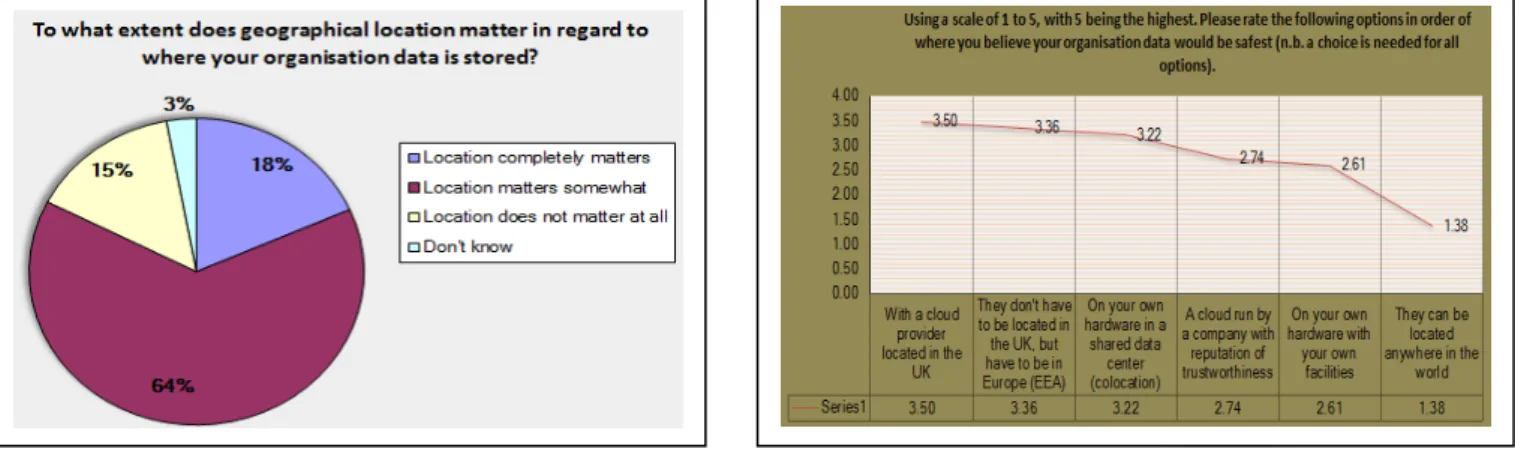 Fig. 3.  Cloud storage security risks affects UK firms 