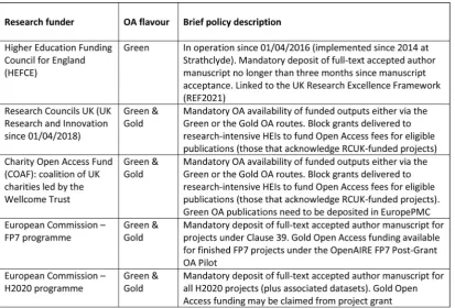 Table 1.  Main Open Access policies by research funders at the University of Strathclyde