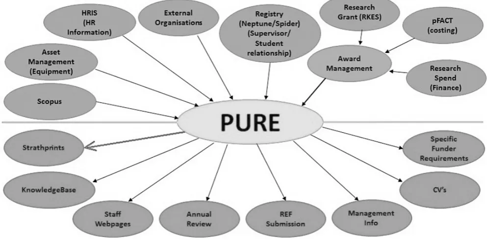 Fig 2.  Pure CRIS at the centre of the institutional system configuration at Strathclyde
