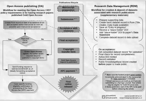 Fig 3.  Integrated OA/RDM workflows at the University of Strathclyde