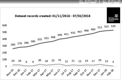 Fig 4.  Growth in the number of deposited datasets at Strathclyde (as of Feb 7th, 2018)