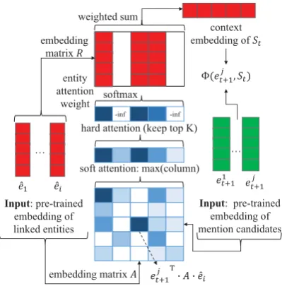 Figure 2: Neural attention mechanism on the dynamiccontext.The soft attention module assigns higherweights to entities that are more relevant to the targetmention