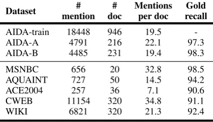 Table 1: Dataset Statistics. Gold recall is the percent-age of mentions for which the candidate entities containthe ground truth entity.