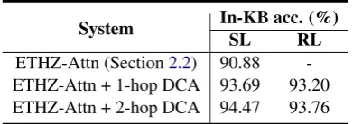 Table 3: Performance Comparison on Cross-domain Datasets using F1 score (%)Note that our own results all retain two decimal places
