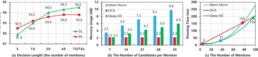 Figure 4: (a) In-KB accuracy as a function of decision length on AIDA-B dataset; (b) Memory usage as a functionof the number of candidates on AIDA-B dataset; (c) Runtime cost (at inference time) as a function of the numberof mentions