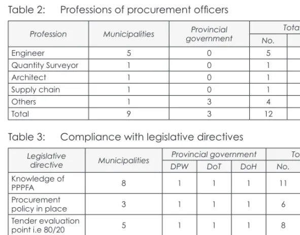Table 4 indicates that the respondents are of the opinion that seven public-sector institutions have tender technical personnel (58%); twelve public-sector institutions have tender committees (100%), and five public-sector institutions have audit committee