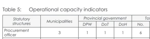 Table 5: Operational capacity indicators