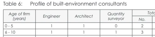 Table 7 indicates the level of the consulting practices’ awareness of the PPPFA. The table suggests that 76.9% of the engineers that responded to the survey are aware of the PPPFA, while 7.7% of the architects and quantity surveyors surveyed affirmed their
