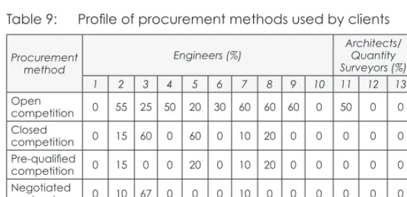 Table 9: Profile of procurement methods used by clients 