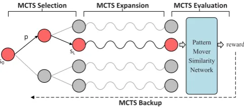 Figure 2: Traditional Bootstrapping for ESE (a) and the enhanced pattern evaluation using MCTS (b).