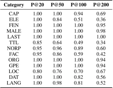Table 3: The adaptive entity scoring performance of different methods on the APR and Wiki.