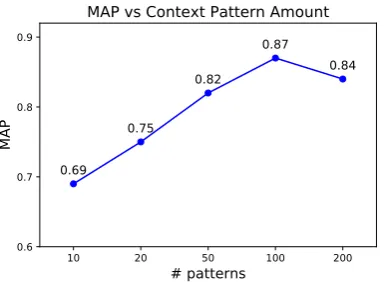 Table 5: The top patterns selected by different methods when expanding capital entities in the ﬁrst 5 iterations.