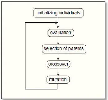 Figure 3  Over view on genetic algorithm’s flow 