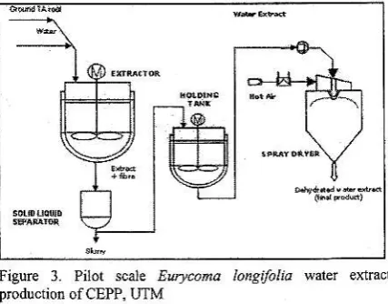 Figure 3. Pilot scaL Eut!.a^a loryifulia wrrer exrlerprcduclion ofCEPP, UIM