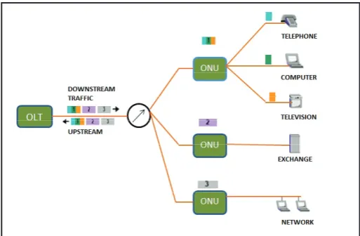 Fig. 2: TDM PON Model