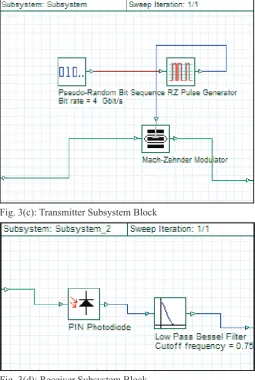 Fig. 3(d): Receiver Subsystem Block        