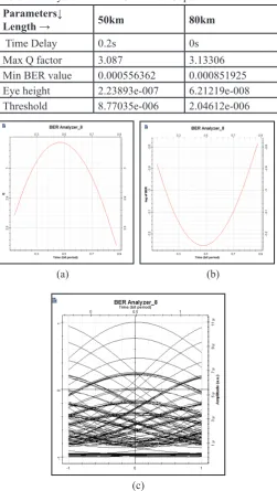 Fig. 5: Q-Factor and BER Value and Eye Diagram at 80km, 2.5 Gbps