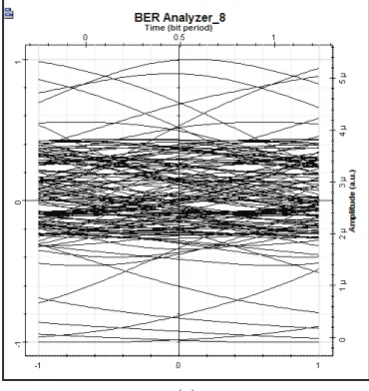 Fig. 8: Q-Factor and BER Value and Eye Diagram at 50km, 10 Gbps