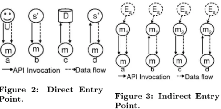 Figure 2: Direct Entry