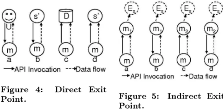 Figure 4: Direct Exit