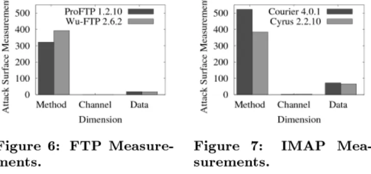 Figure 6: FTP Measure-