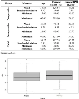 Table 1 Descriptive measures of the variables age, current weight and current BMI, for each group in the studied sample  