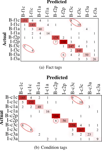 Figure 4: Structuring tuples detected from four state-ment sentences that mention “cell proliferation” into asnapshot of scientiﬁc knowledge graph with fact tupleson the left and condition tuples on the right.