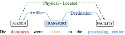 Figure 1: Information Network example constructed byEvent (blue) and Relation (green dashed) Extraction.