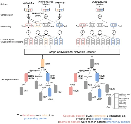 Figure 2: Multilingual common semantic space and cross-lingual structure transfer.