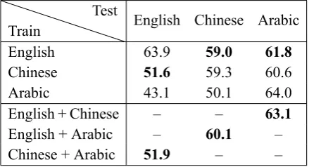 Table 3: Relation Extraction: overall performance (F-score %) using perfect entity mentions.