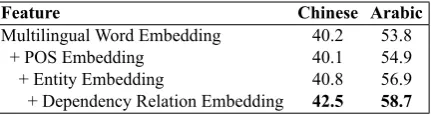 Table 5: Relation Extraction: Contribution of addingeach language-universal feature consecutively for rela-tion extraction on Arabic and Chinese test sets, usingthe model trained on English (F1 scores (%)).