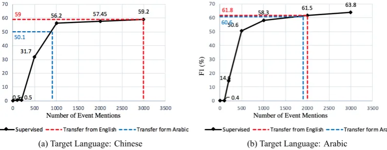 Figure 3: Relation Extraction: Comparison between supervised monolingual GCN model and cross-lingual transferlearning.