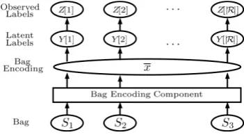 Figure 2: The probabilistic framework of nEM