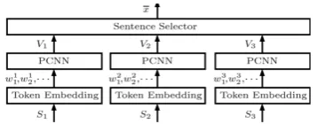 Figure 3: The structure of Bag Encoding component.